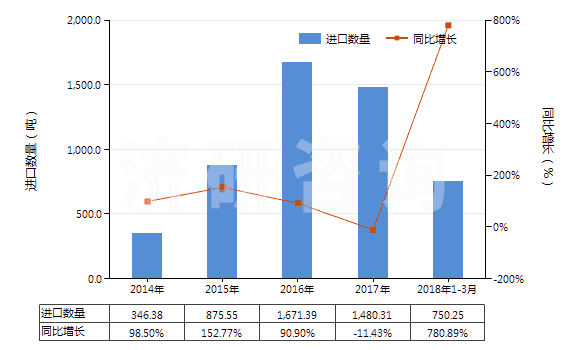 2014-2018年3月中國阻燃的木制粘膠纖維短纖（未梳或未經其他紡前加工）(HS55041021)進口量及增速統計